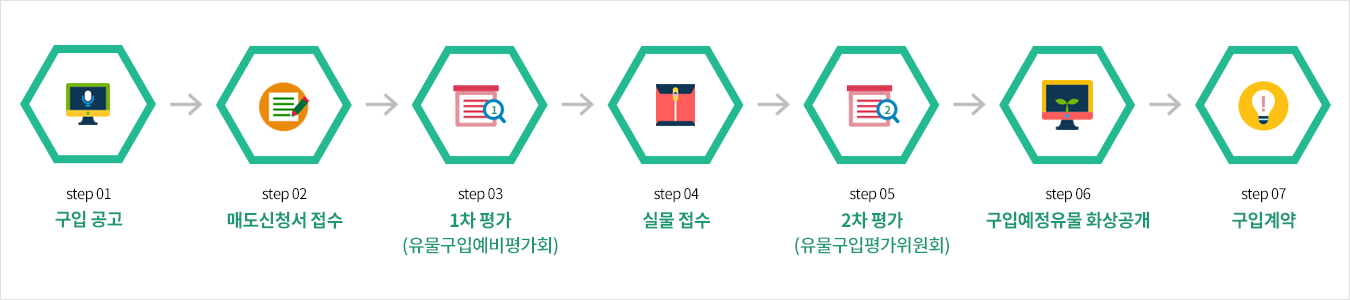 1.구입공고-2.매도신청서접수-3.1차평가(유물구입예비평가회)-4.실물접수-5.2차평가(유물구입평가위원회)-6.구입예정유물화상공개-7.구입계약