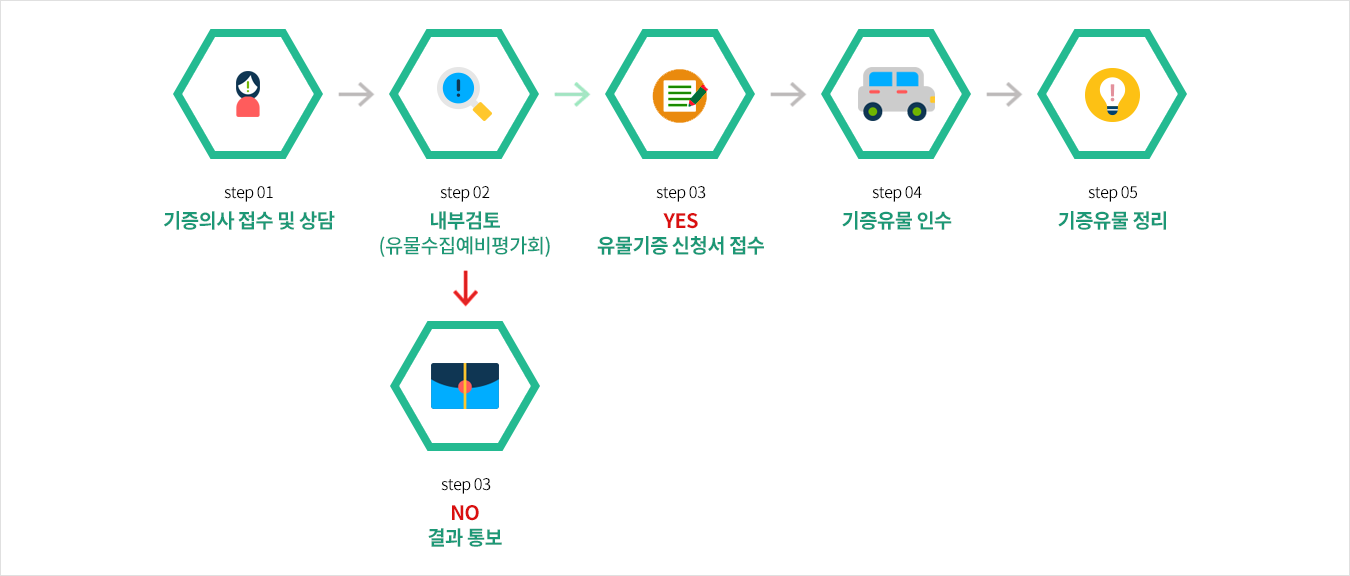 1.기증의사 접수 및 상담-2.내부검토(유물수집예비평가회)-검토안될경우 3.결과통보/검토될경우 3.유물기증 신청서 접수-4.기증유물 인수-5.기증유물 정리